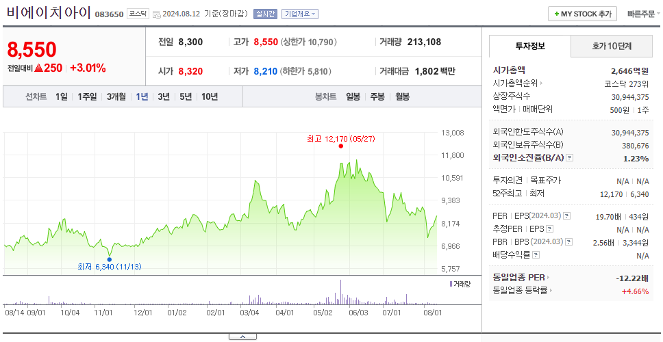 비에이치아이_주가
