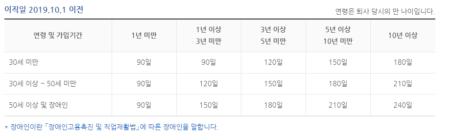 실업급여 조건, 수급자격 및 신청방법 (6개월, 180일)