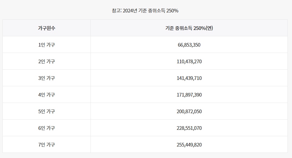 참고: 2024년 기준 중위소득 250%