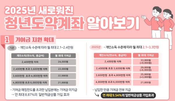 새로워진 청년도약계좌 비교 안내