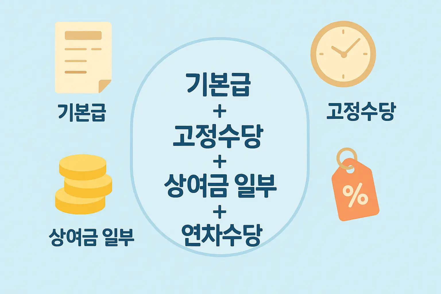 기본급, 고정수당, 상여금 일부, 연차수당으로 구성된 평균임금 항목을 시각화한 안내 이미지입니다.