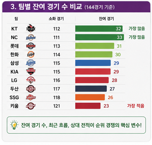 팀별 잔여 경기 수 비교 (144경기 기준)