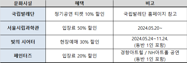 기후동행카드 문화시설 할인 혜택받기