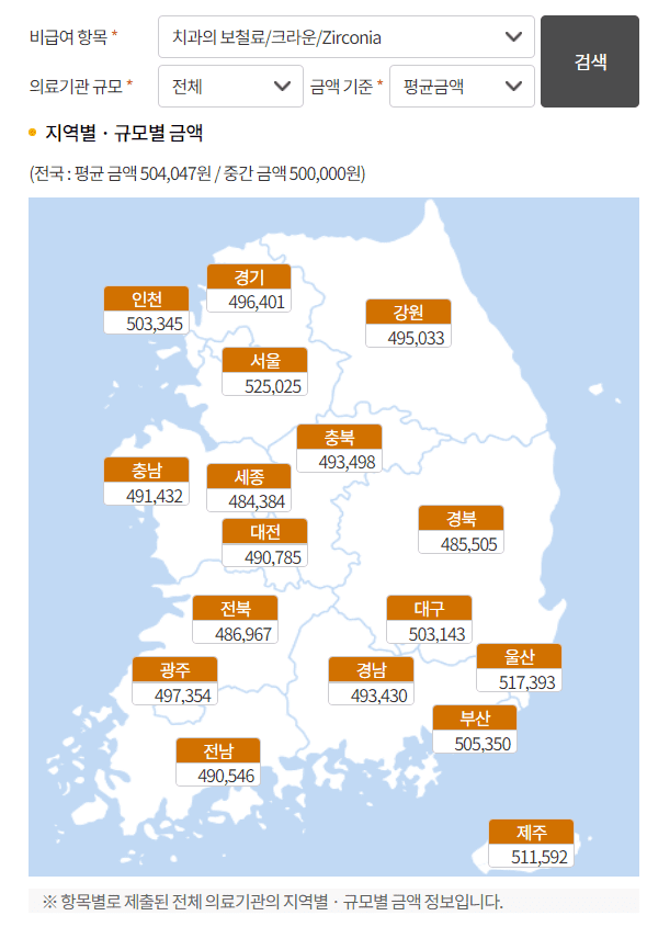 임플란트 vs 브릿지 vs 틀니 - 치아 대체 방법 비교 및 비용 분석