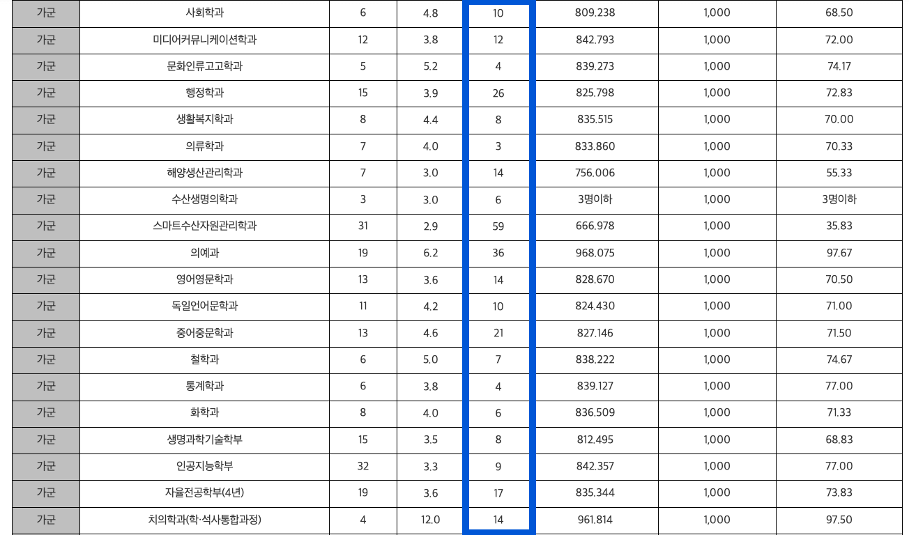 2024 전남대 정시 충원합격 예비번호