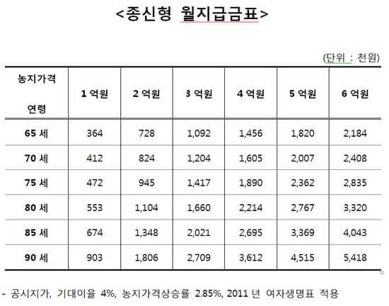 농지연금 지급액 예시