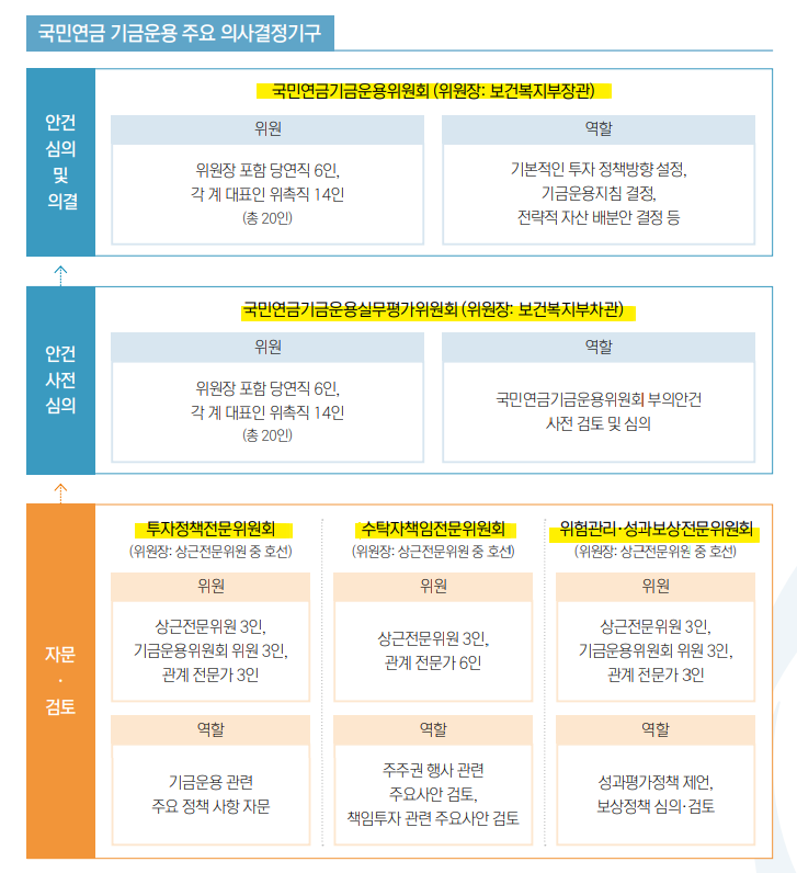 투자정책전문위 등 자문검토 라인부터 주요안건 상정, 이후 위로 올라가면서 심의 및 의결