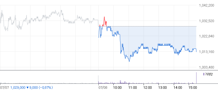 삼성바이오로직스 이슈점검 및 주가전망