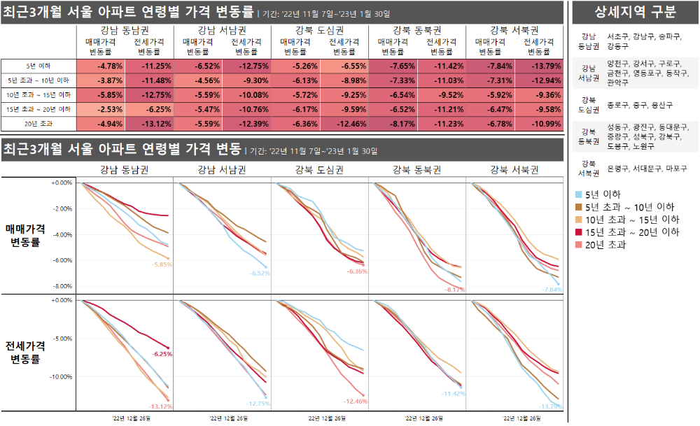 최근3개월 서울 아파트 연령별 가격 변동_2023년 1월 5주차 기준