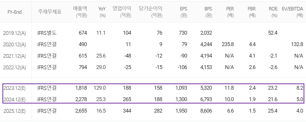 에이프로 - 컨센서스(2023.10)