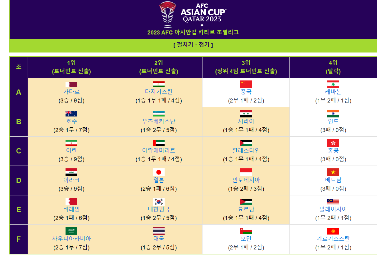 카타르 아시안컵 조별리그 순위