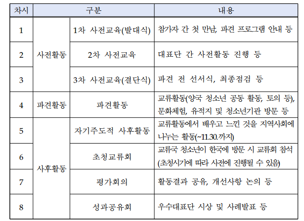 2023-국가간-청소년-교류-파견단-활동-표