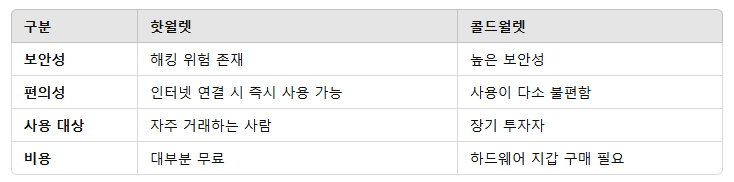 핫월렛 vs 콜드월렛