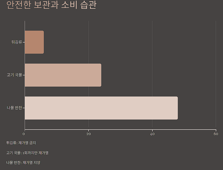 안전한 보관과 소비 습관 정리