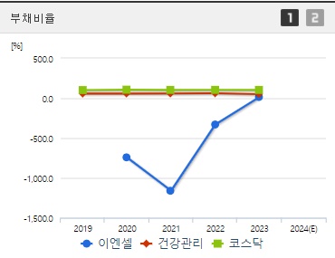 이엔셀 주가 부채비율