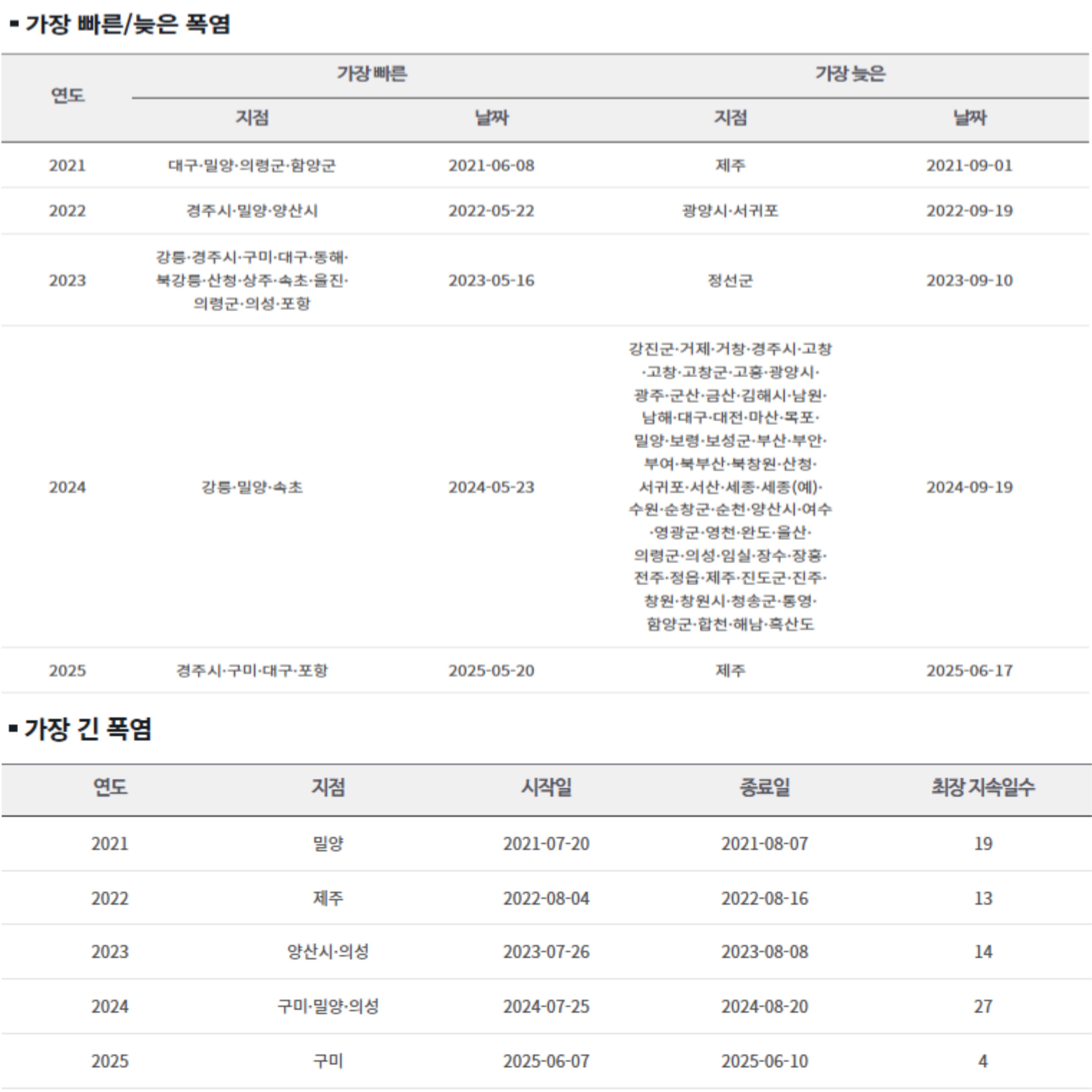 5년간 열대야 현황