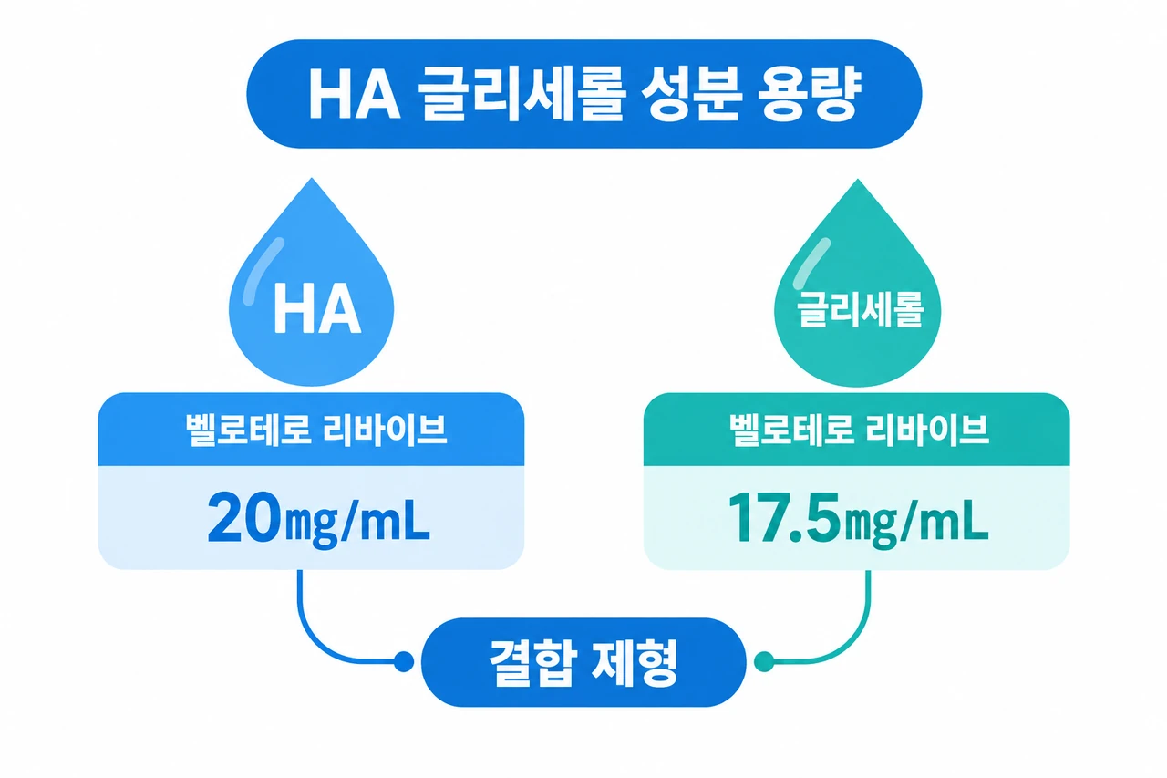 벨로테로 리바이브 comparison shows HA 20㎎/mL and 글리세롤 17.5㎎/mL for 피부 유형별 스킨부스터 성분 용량 2026.