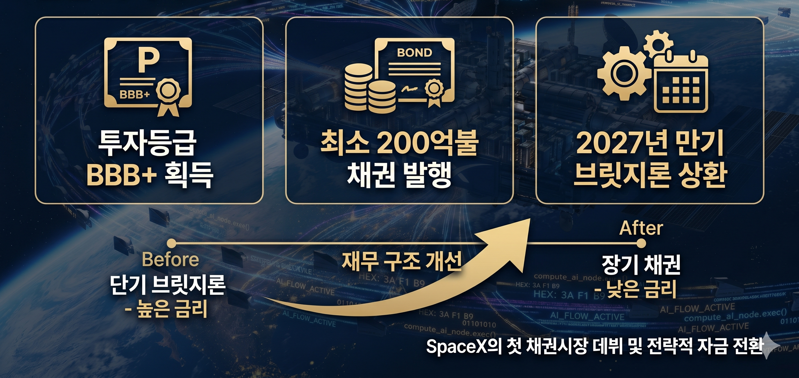 스페이스X의 200억 달러 규모 채권 발행 조건과 목적을 정리한 요약 카드 이미지