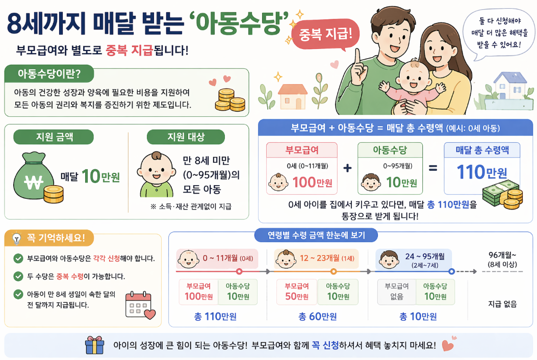 2026년 아동수당 지급 대상 금액 및 부모급여 중복 수령 안내 인포그래픽