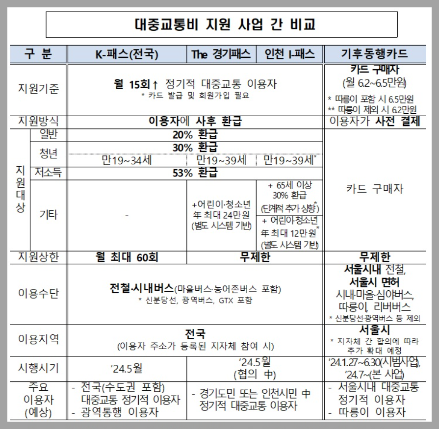 케이패스 신청 발급방법 혜택