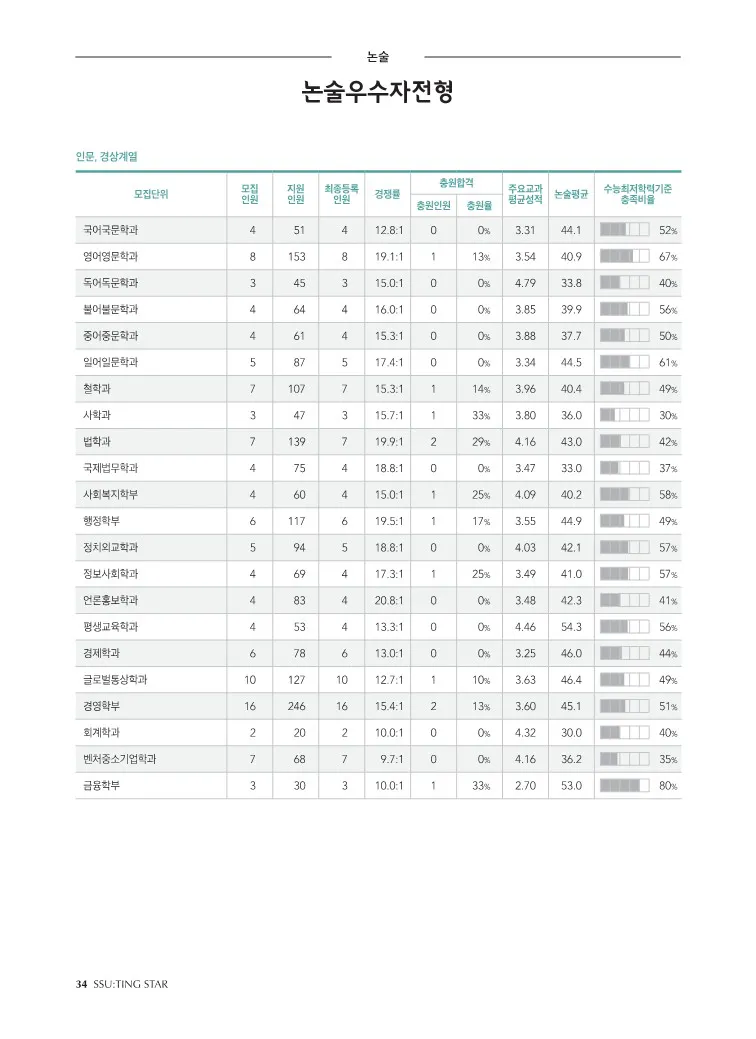 2024 숭실대 논술전형 수시등급