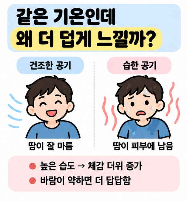 같은 기온에서도 습도가 높을수록 체감 더위가 커지는 모습을 비교한 그림