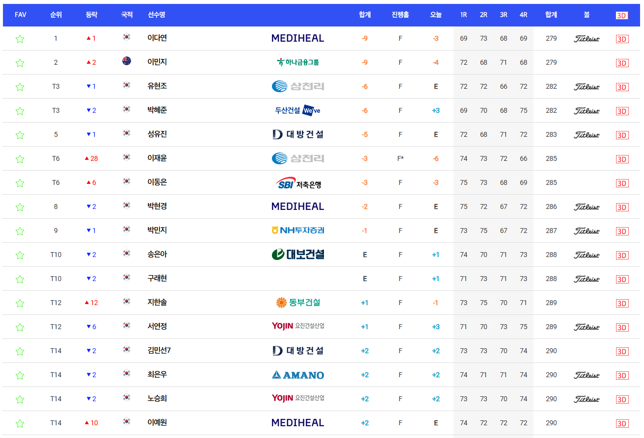 KLPGA 하나금융챔피언십 이다연 이민지 연장리턴매치 성유진 리디아고 베에즈베스트청라 박현경