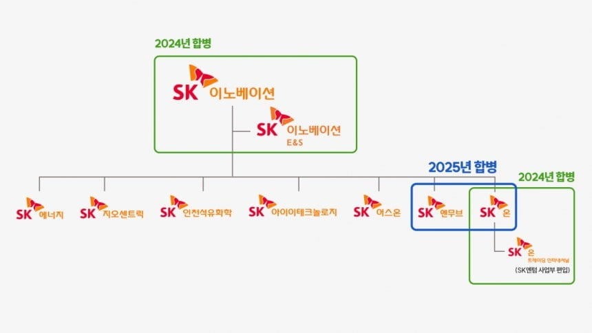 2024-2025년 SK이노베이션 계열 포트폴리오 리밸런싱.