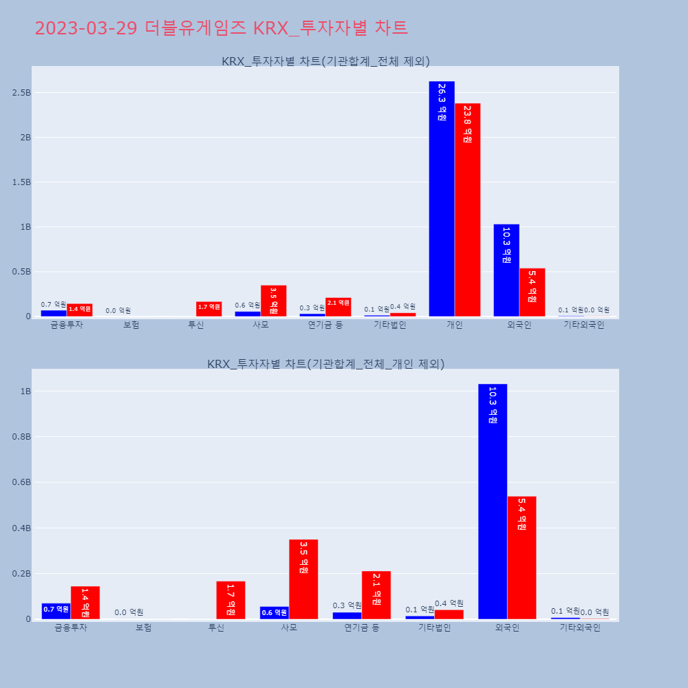 더블유게임즈_KRX_투자자별_차트