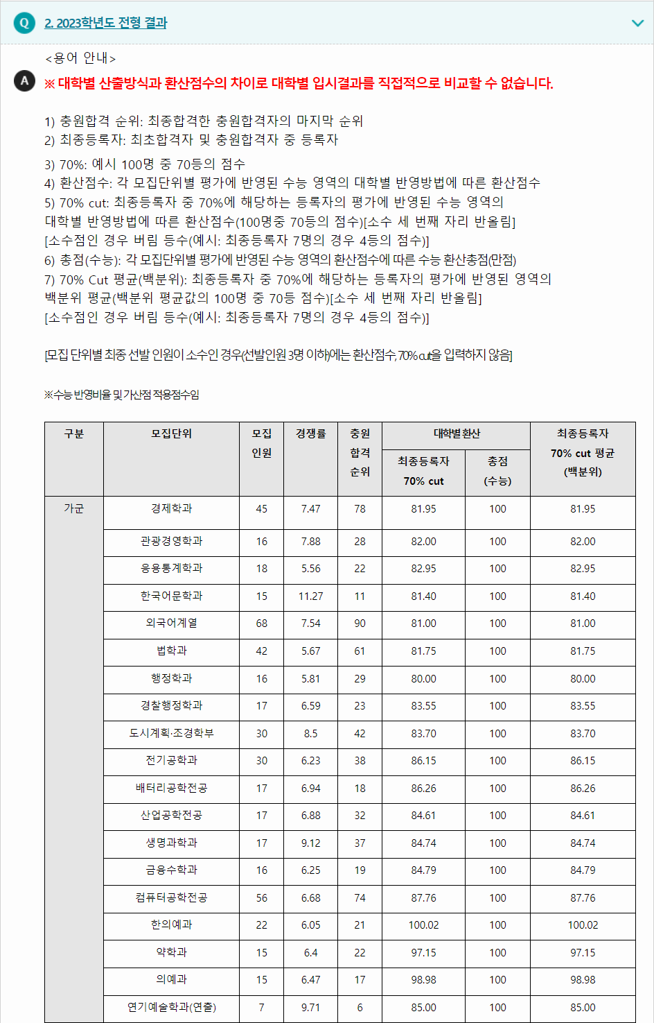 2023학년도 가천대학교 수능위주전형 전형 결과