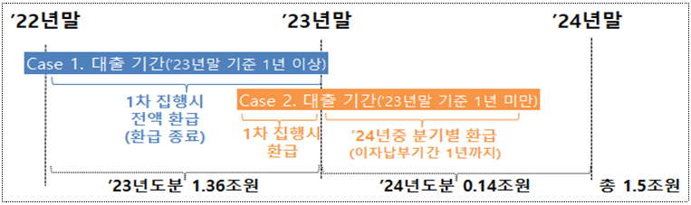 소상공인 대출이자 환급 시행
