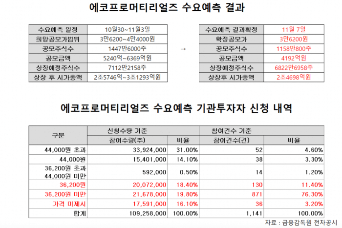 에코프로머티리얼즈 공모청약