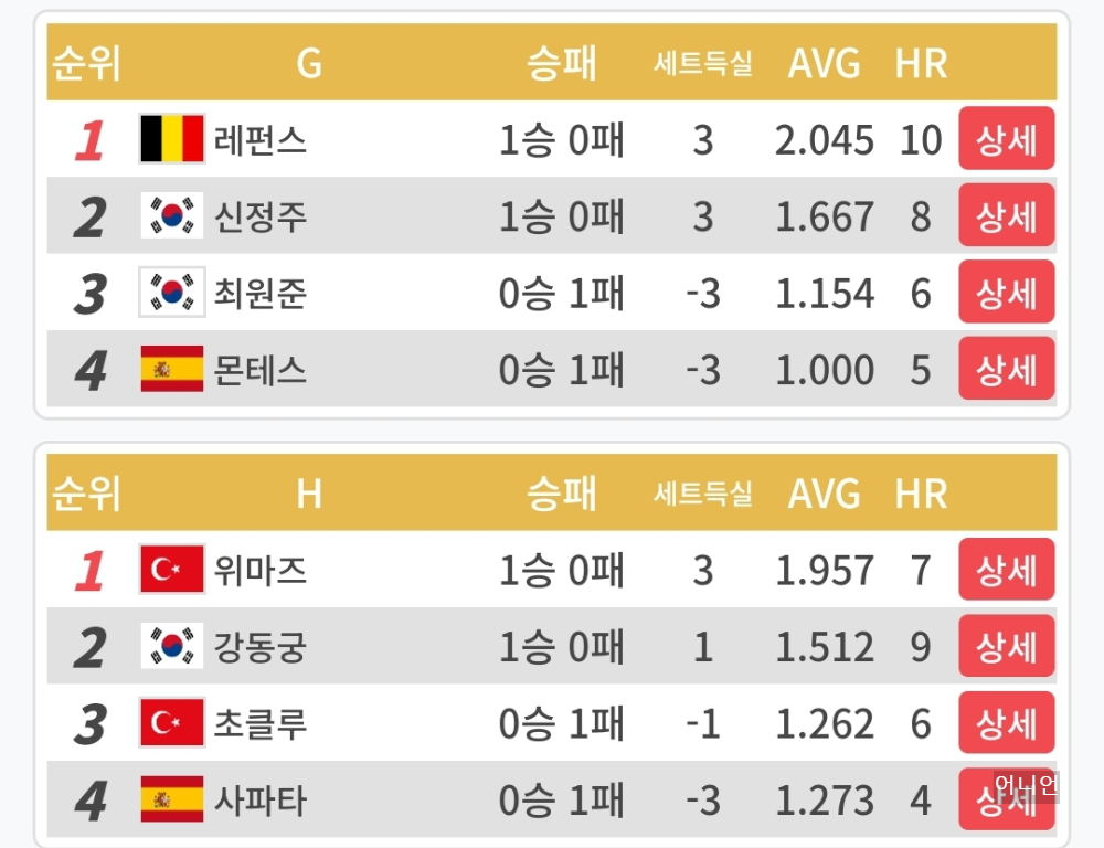 PBA월드 챔피언십 32강 1일차 경기 결과 - 프로당구 2024 왕중왕전