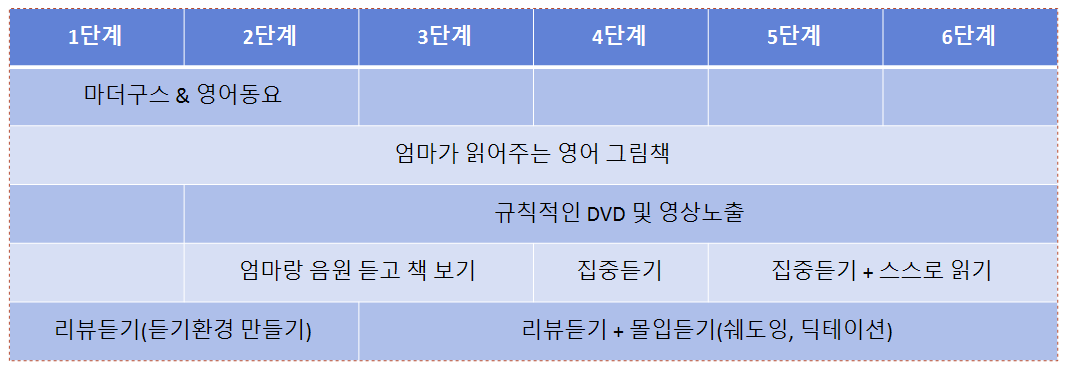 엄마표 영어, 효과적인 영어 노출 단계