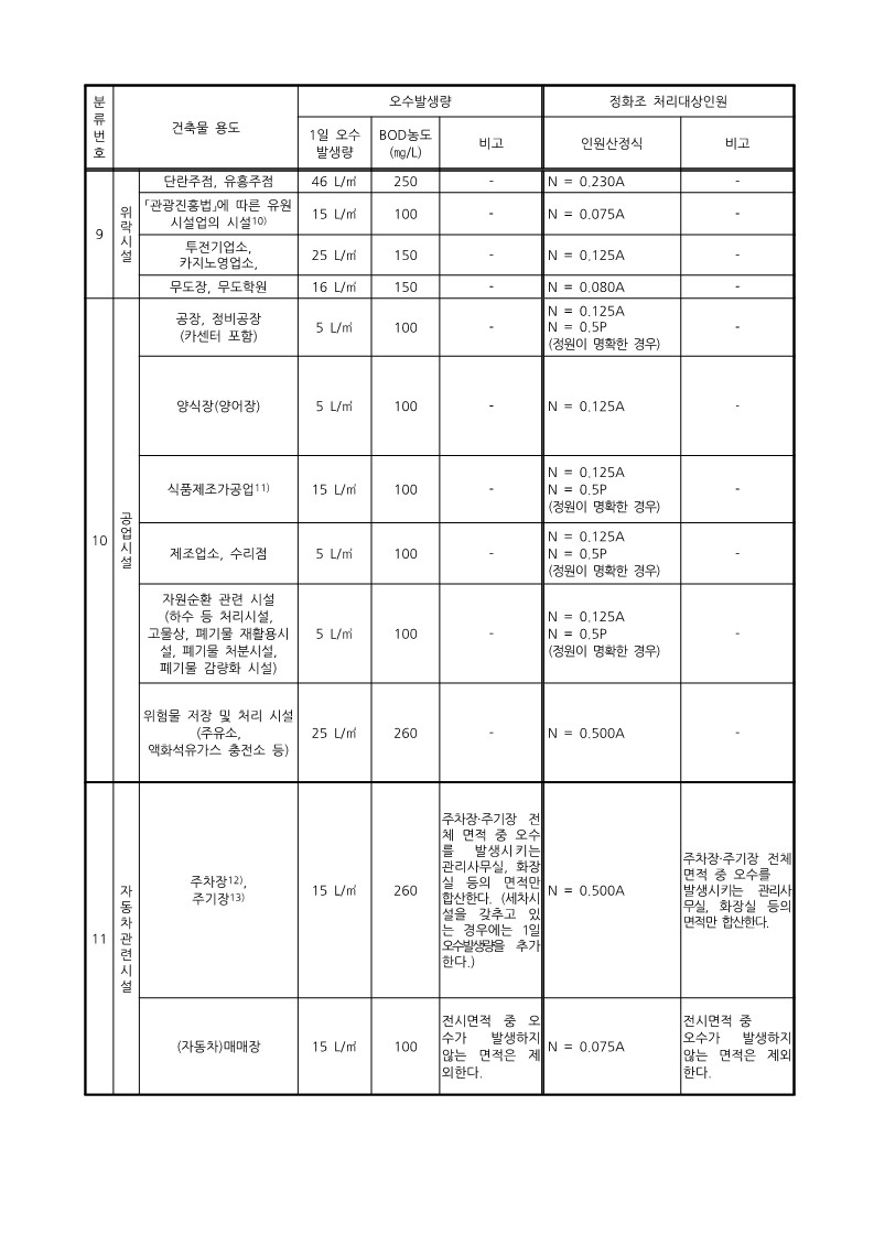 오수발생량 산정기준6