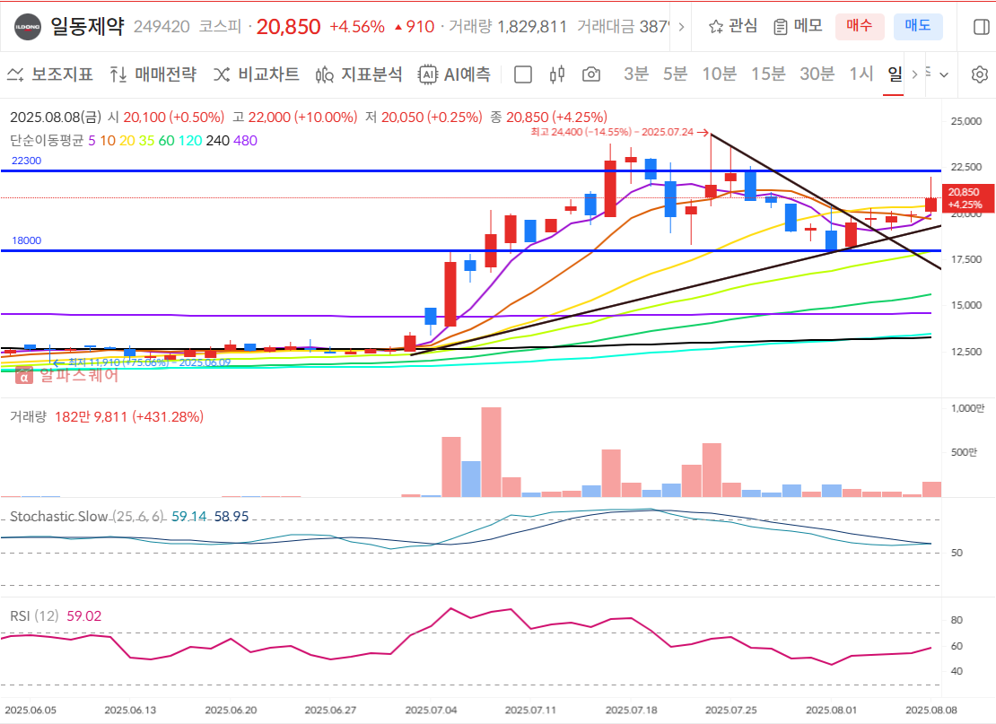 일동제약 일봉차트