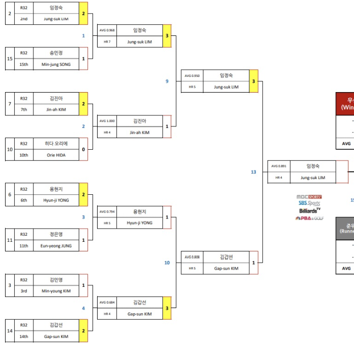 웰컴저축은행 웰뱅 LPBA챔피언십 결승 진출자(2) : 임정숙 당구선수