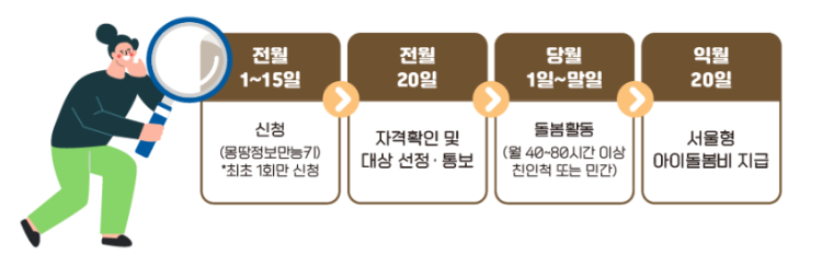 몽땅 정보 만능키 손주 돌봄 수당 신청