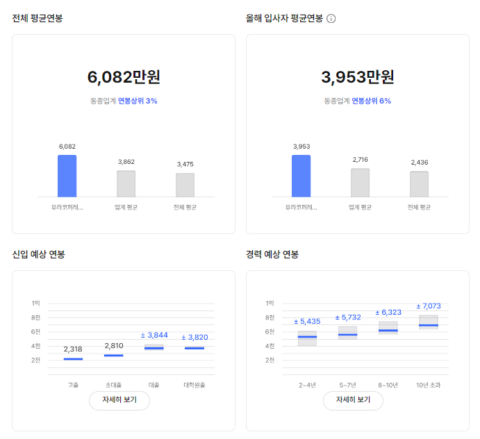 유라코퍼레이션 기업 평균 연봉 및 성과급