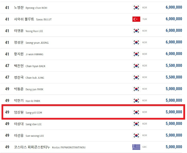 엄상필 당구선수의 PBA투어 상금랭킹 (2022년 3월 시즌 마감 기준)