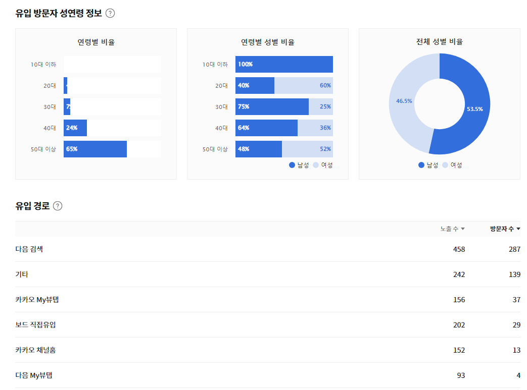 7월 유입현황