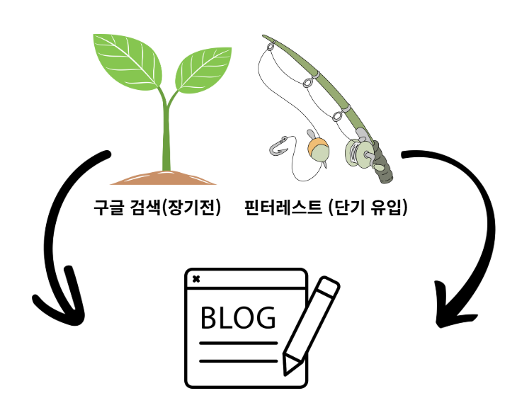 농사와 낚시를 함께 하세요