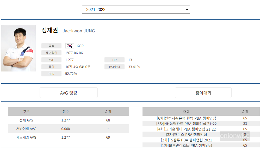 프로당구 2021-22시즌, 정재권 당구선수 PBA투어 경기지표
프로당구 2021-22시즌, 정재권 당구선수 PBA투어 경기지표