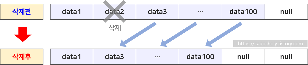 자바 Arraylist에서 중간에 있는 데이터를 삭제시 내부 구조의 전후를 비교하는 이미지