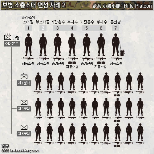 보병 소총소대 편성 (Infantry Platoon Total Organization)