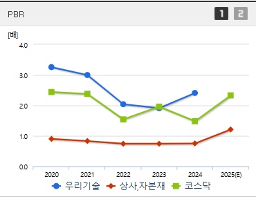 우리기술 주가 PBR (0616)