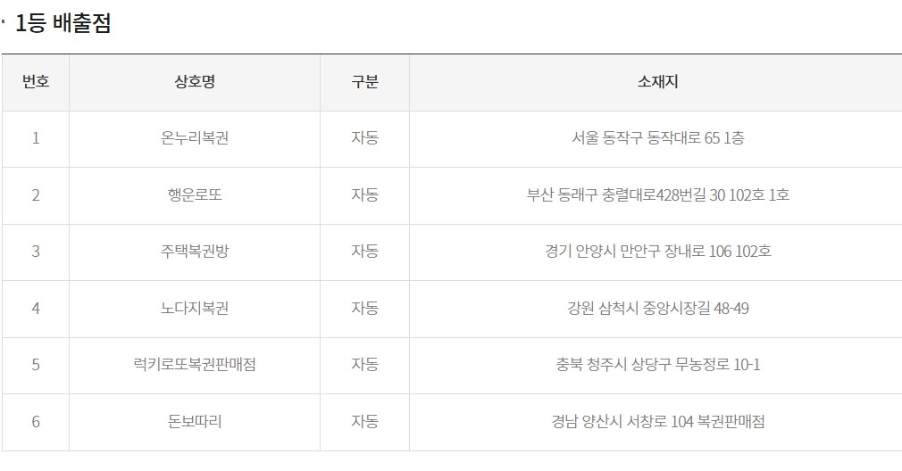 로또 1등 당첨 판매점