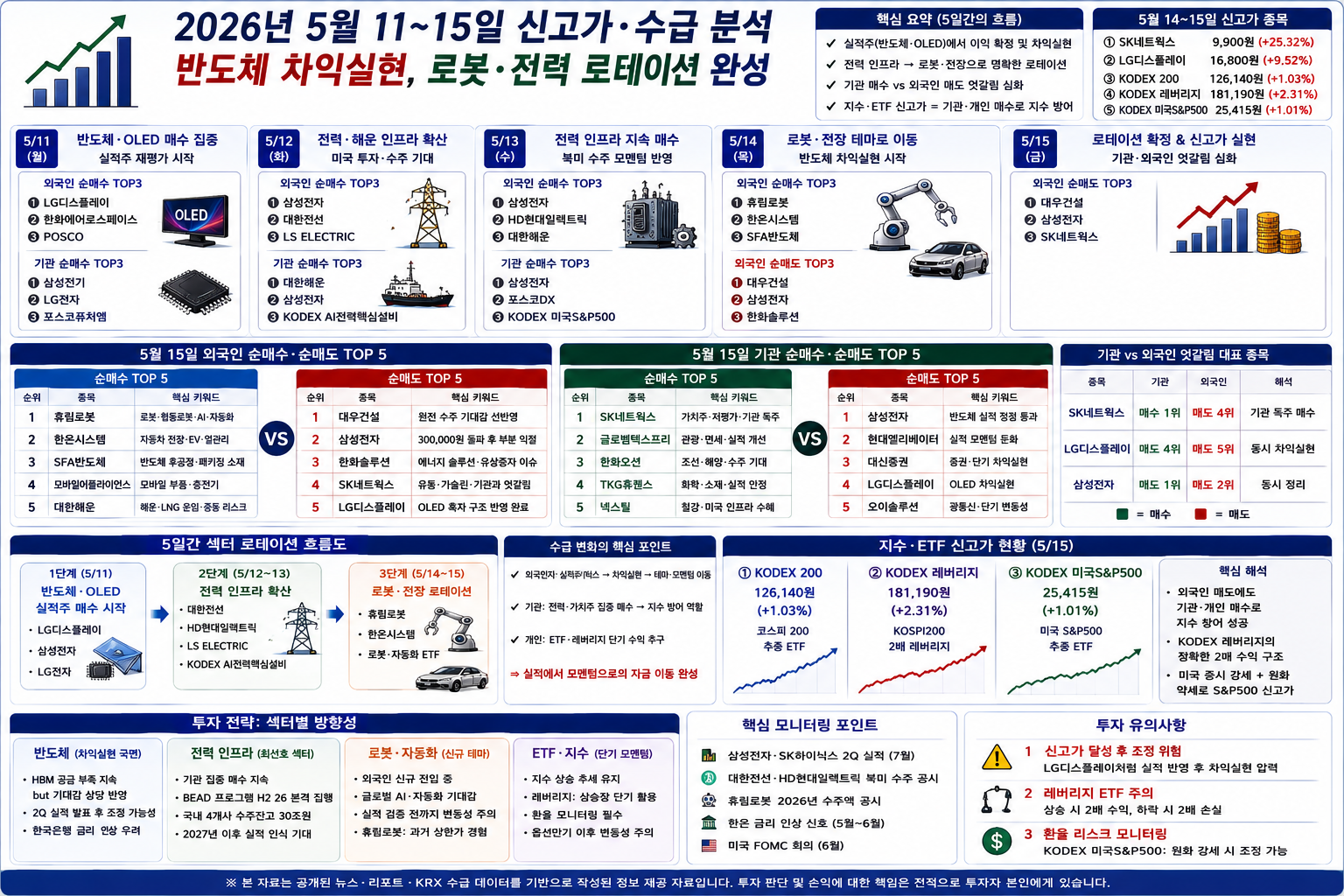 2026년 5월 11-15일 신고가·수급 분석: 반도체 차익실현, 로봇·전력 로테이션 완성