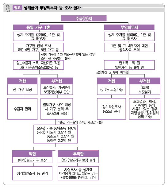 기초생활수급자 자격요건