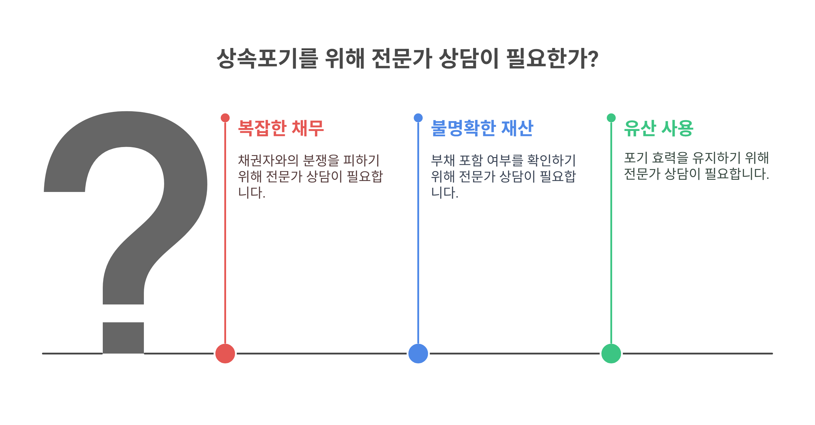 상속포기를 위해 전문가 상담이 필요한 경우는?